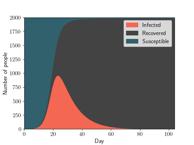 Epidemic spread models: COVID-19 as stochastic chemical kinetics