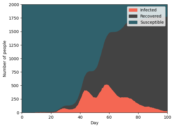 Stochastic SIR fitted to three consecutive epidemic waves.