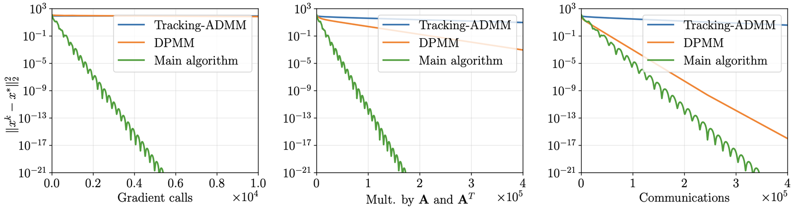 Convergence of the proposed method compared with baselines.