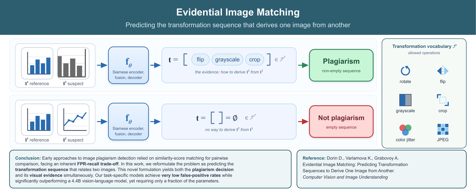 Graphical abstract: the model predicts the transformation sequence relating two images; a non-empty sequence is the plagiarism decision and its visual evidence.