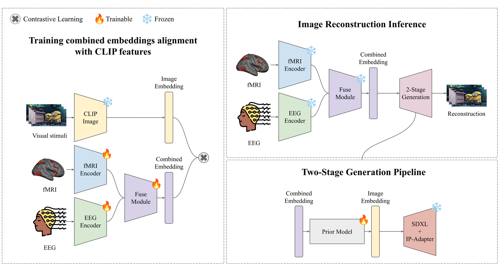 Proposed architecture: contrastive alignment of combined fMRI–EEG embeddings with CLIP features, and the two-stage generation pipeline.