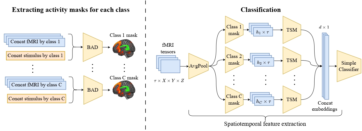 Overview of the proposed classification model: per-class activity masks and a Riemannian spatiotemporal encoder.