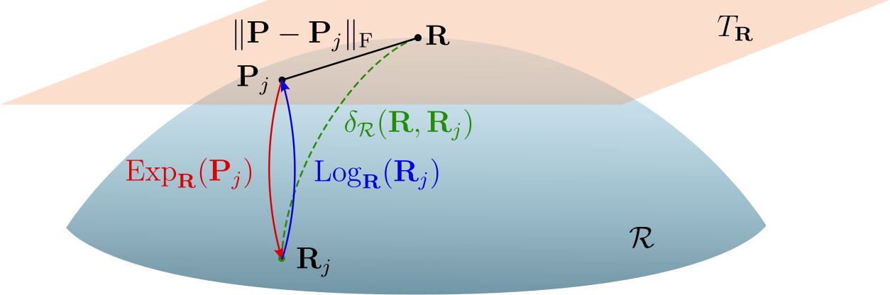 Riemannian geometry of SPD matrices: logarithmic and exponential maps between the manifold and the tangent space at the reference point.